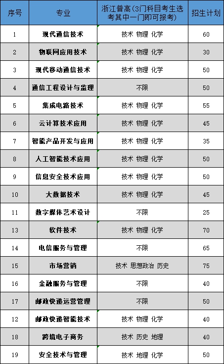 2022浙江邮电职业技术学院招生计划-各专业招生人数是多少