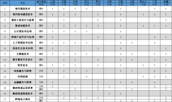 2022浙江邮电职业技术学院招生计划-各专业招生人数是多少