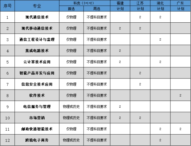 2022浙江邮电职业技术学院招生计划-各专业招生人数是多少