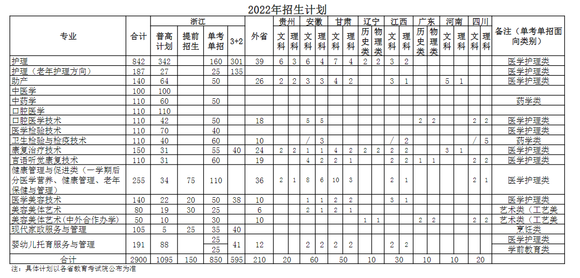 2022宁波卫生职业技术学院招生计划-各专业招生人数是多少