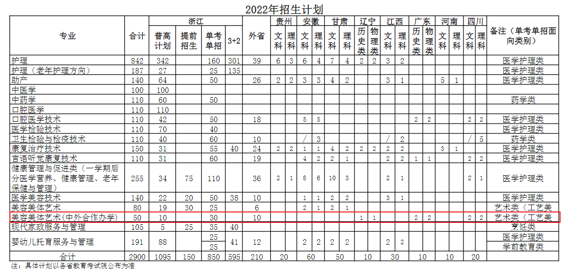 2022宁波卫生职业技术学院中外合作办学招生计划-各专业招生人数是多少