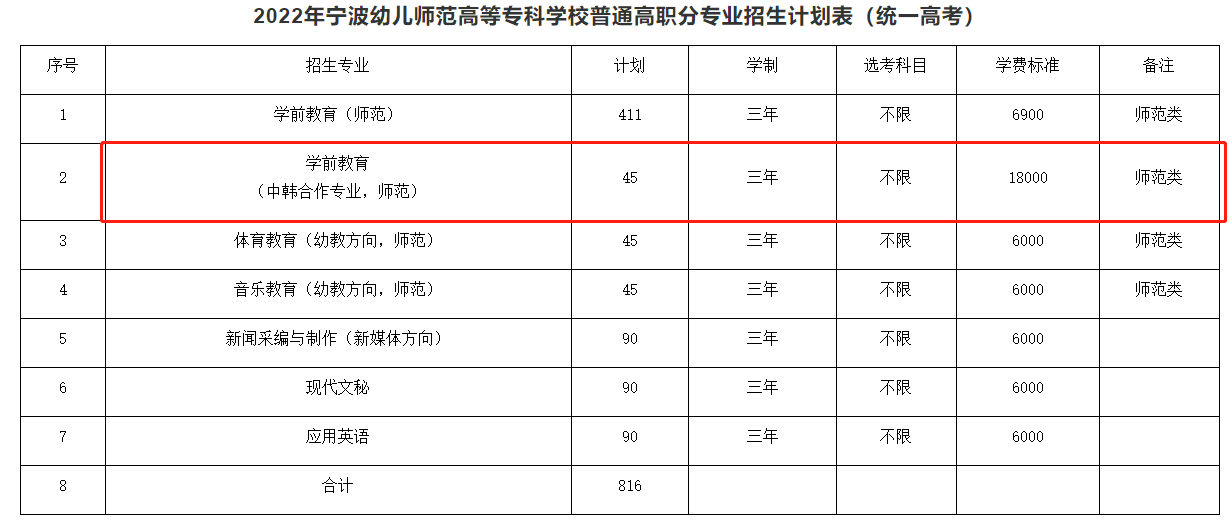 2022宁波幼儿师范高等专科学校中外合作办学招生计划-各专业招生人数是多少