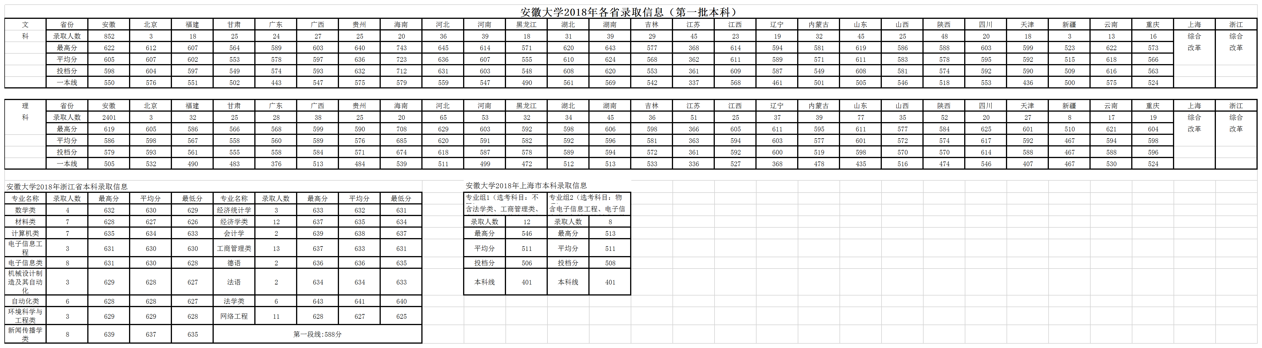 2021安徽大学录取分数线一览表（含2019-2020历年）