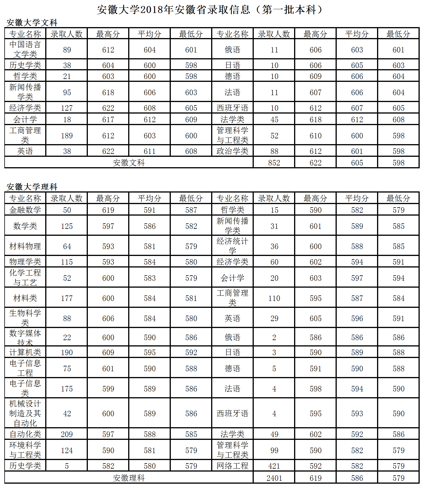 2021安徽大学录取分数线一览表（含2019-2020历年）