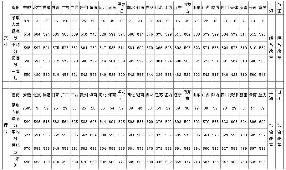 2021安徽大学录取分数线一览表（含2019-2020历年）