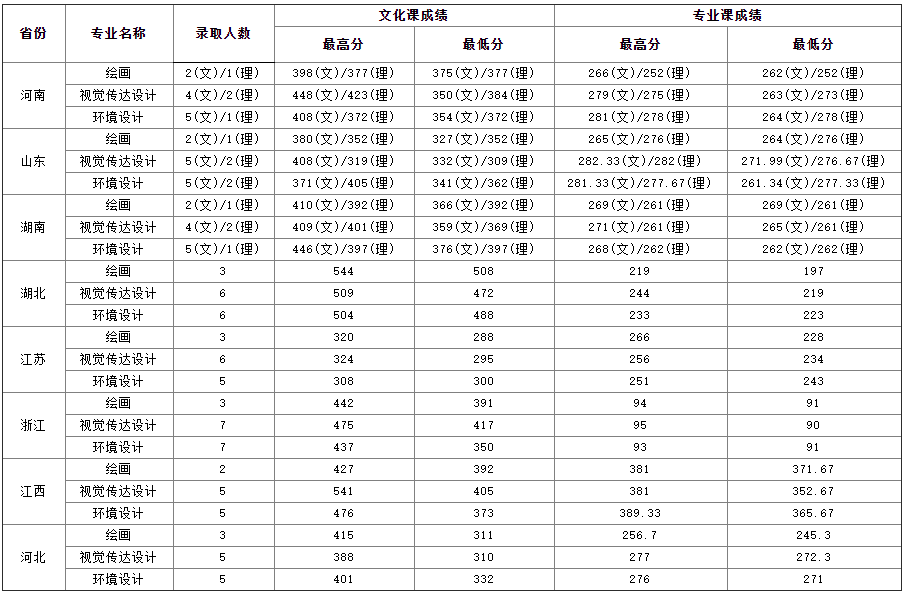 2021安徽大学录取分数线一览表（含2019-2020历年）