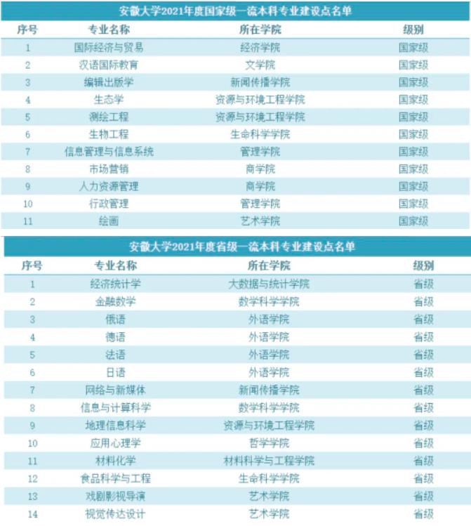 安徽大学一流本科专业建设点名单（国家级+省级）