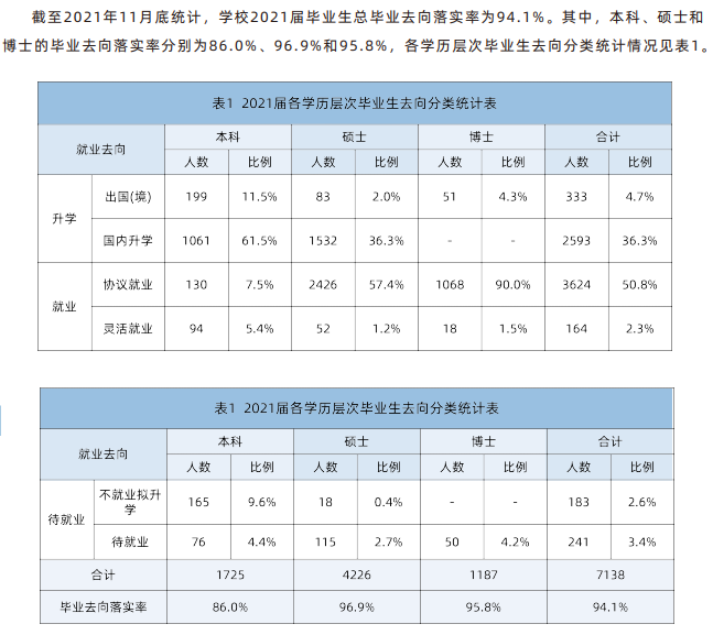 中国科学技术大学就业率及就业前景怎么样（含2021届就业质量报告）