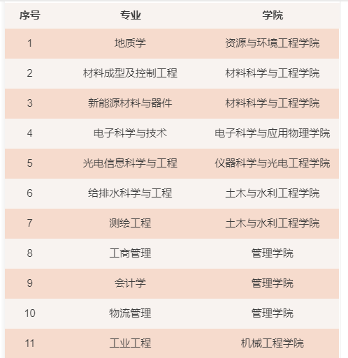 合肥工业大学一流本科专业建设点名单（国家级+省级）