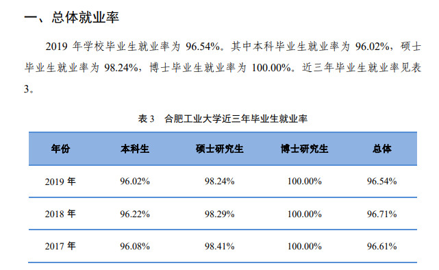 合肥工业大学就业率及就业前景怎么样（含2021届就业质量报告）