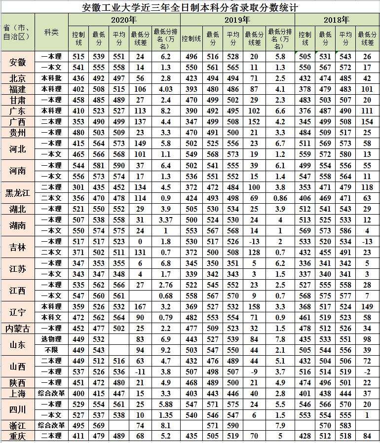 2021安徽工业大学录取分数线一览表（含2019-2020历年）