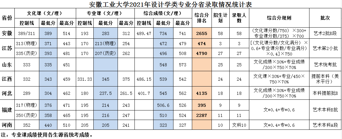 2021安徽工业大学录取分数线一览表（含2019-2020历年）