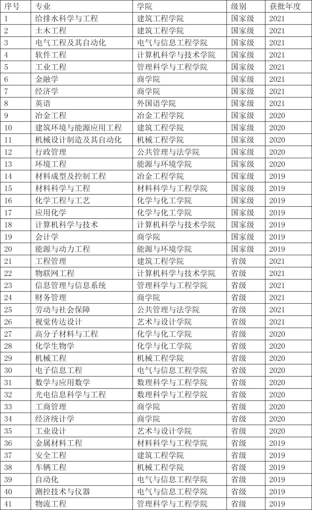 安徽工业大学一流本科专业建设点名单（国家级+省级）