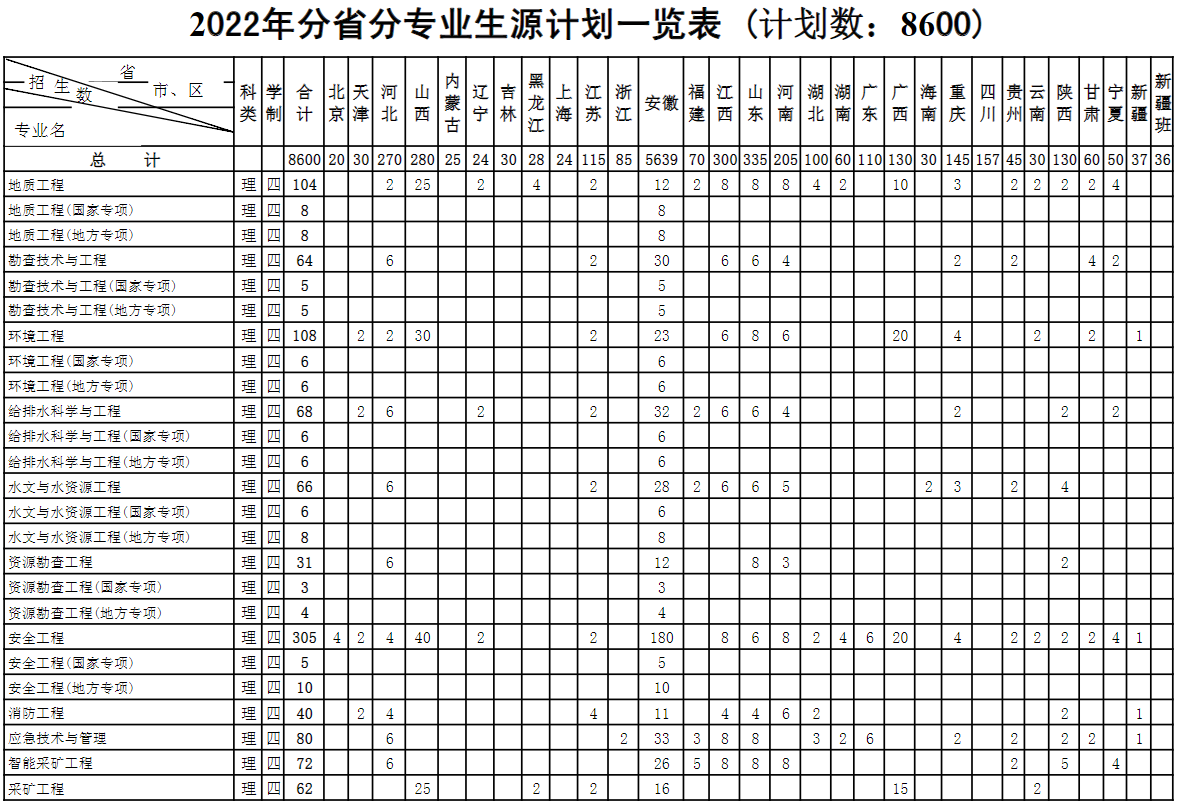 2022安徽理工大学招生计划-各专业招生人数是多少