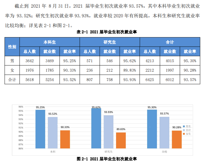 安徽理工大学就业率及就业前景怎么样（含2021届就业质量报告）