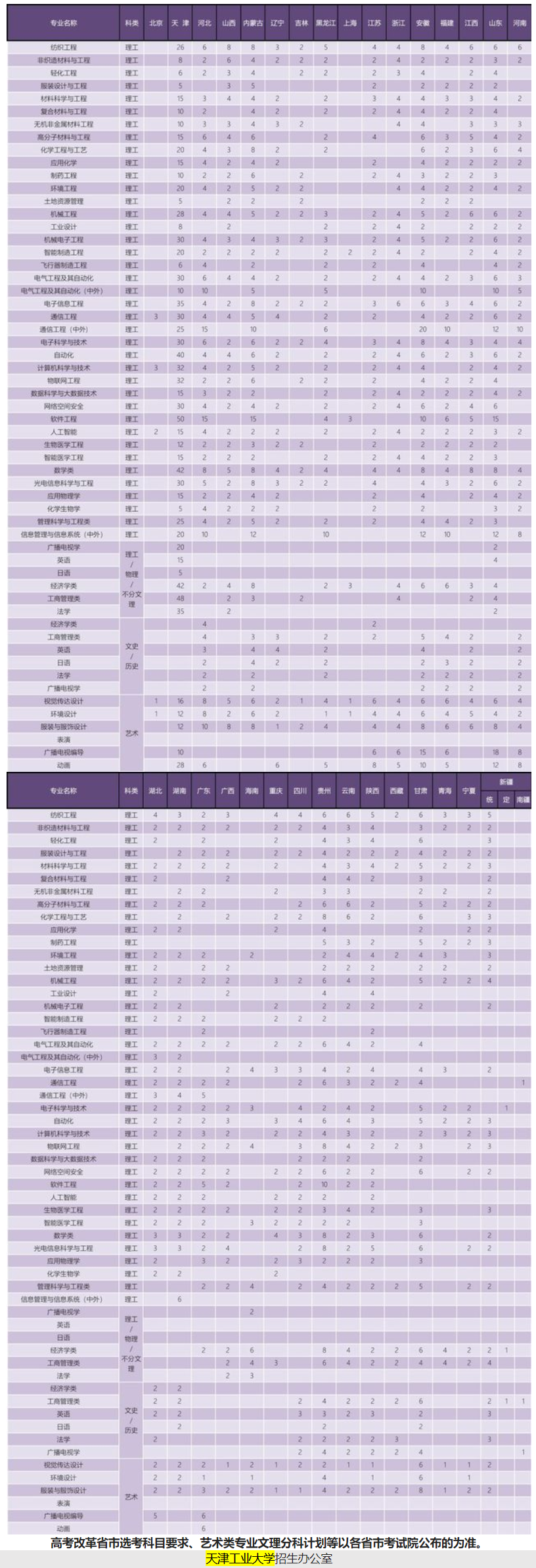 2022天津工业大学招生计划-各专业招生人数是多少