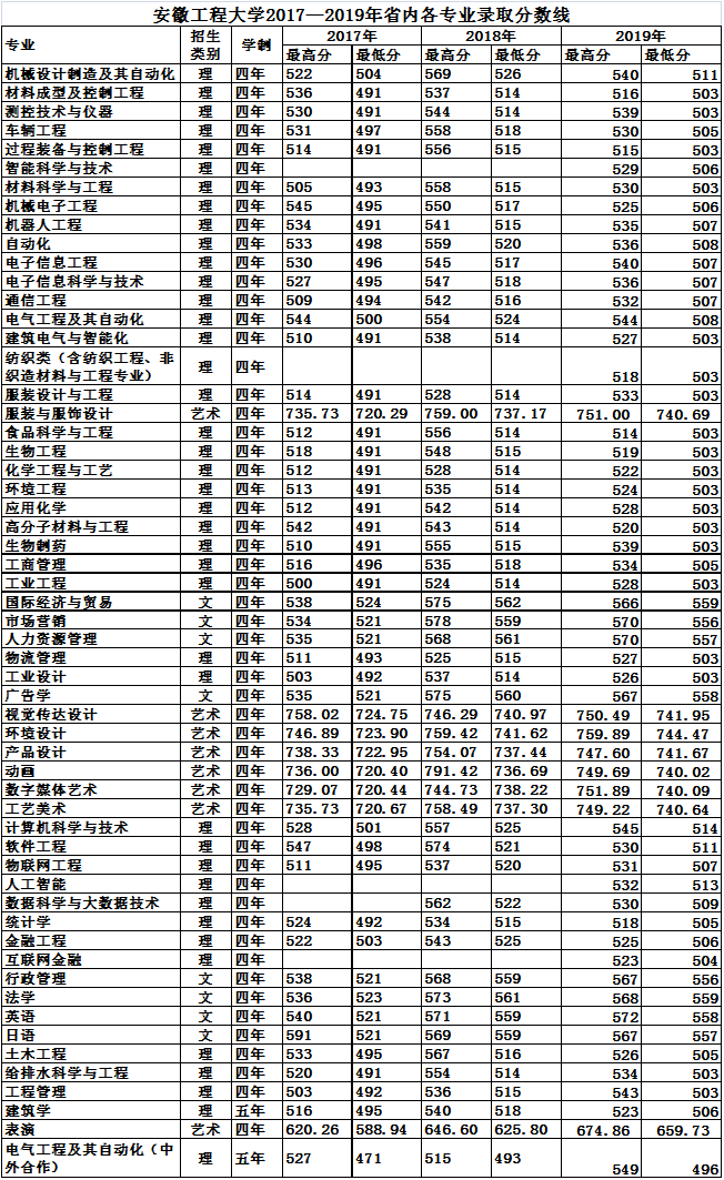 2021安徽工程大学录取分数线一览表（含2019-2020历年）