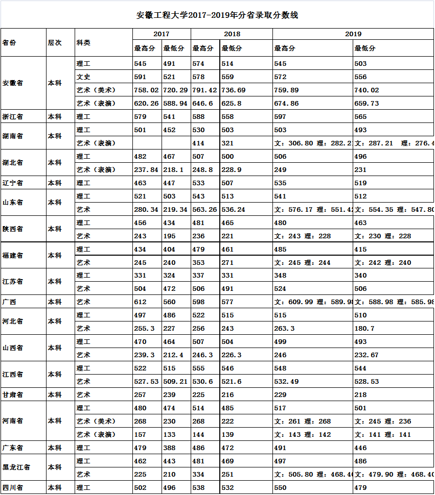 2021安徽工程大学录取分数线一览表（含2019-2020历年）