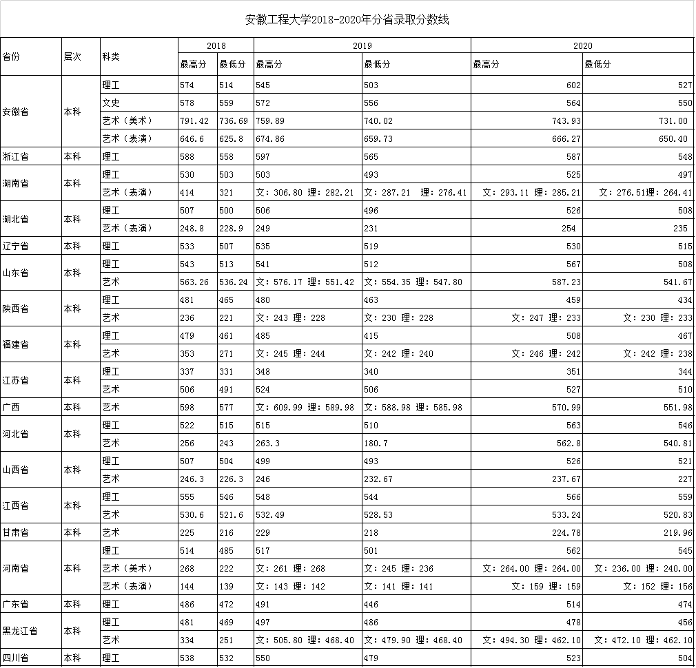 2021安徽工程大学录取分数线一览表（含2019-2020历年）