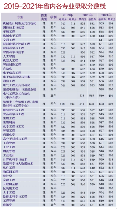 2021安徽工程大学录取分数线一览表（含2019-2020历年）