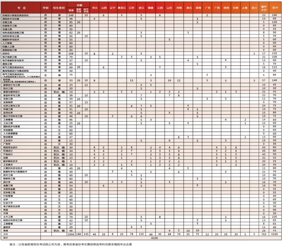 2022安徽工程大学招生计划-各专业招生人数是多少