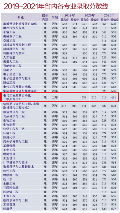 2021安徽工程大学中外合作办学分数线（含2019-2020历年）