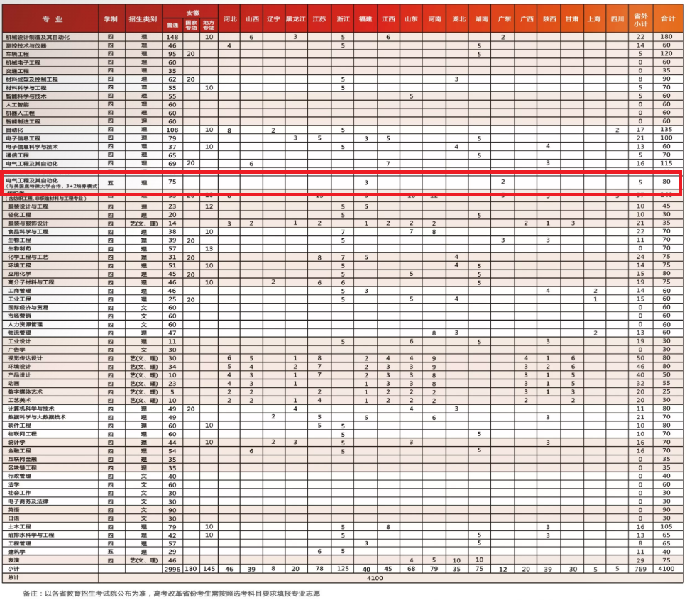 2022安徽工程大学中外合作办学招生计划-各专业招生人数是多少