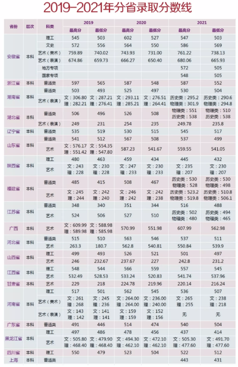 2021安徽工程大学艺术类分数线是多少分（含各专业录取分数线）