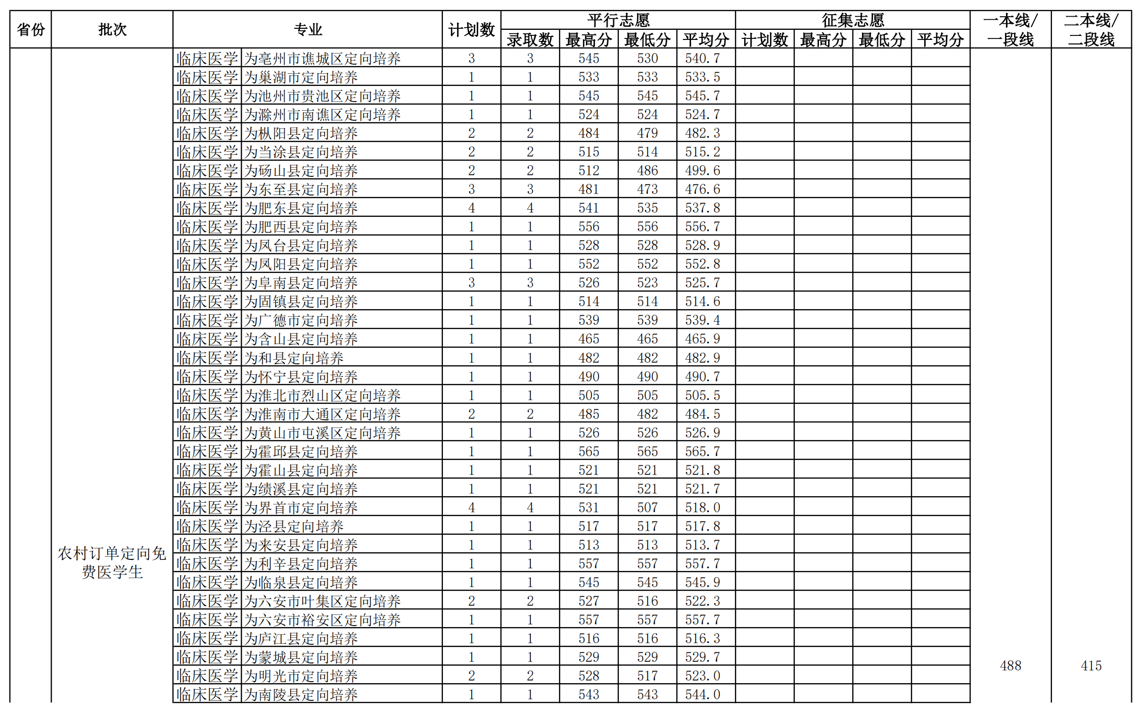 2022安徽医科大学录取分数线一览表（含2020-2021历年）