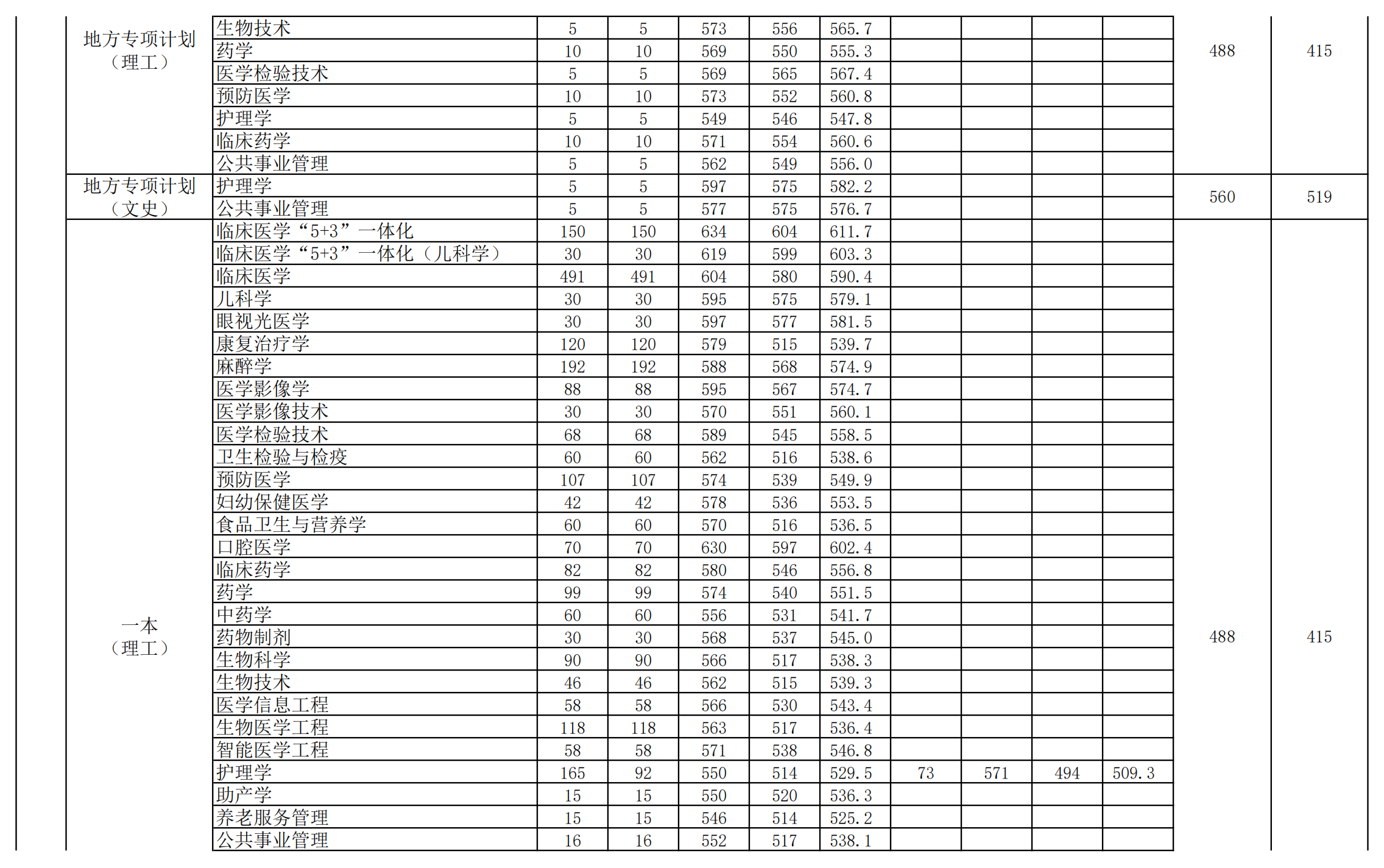 2022安徽医科大学录取分数线一览表（含2020-2021历年）