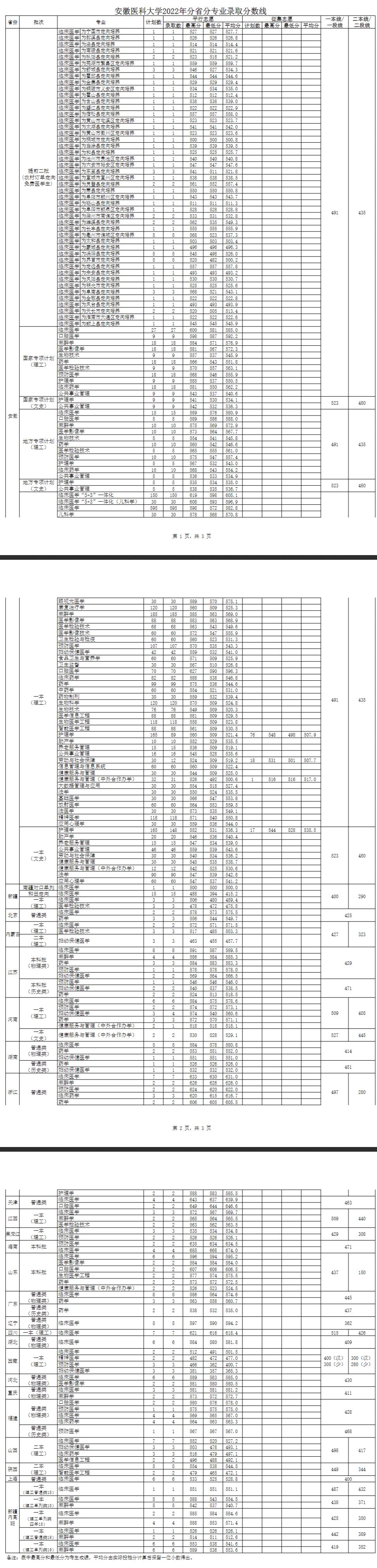 2022安徽医科大学录取分数线一览表（含2020-2021历年）