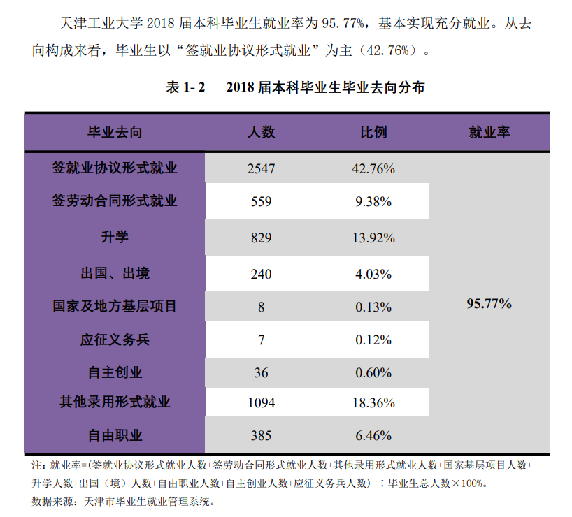 天津工业大学就业率及就业前景怎么样（含2021届就业质量报告）