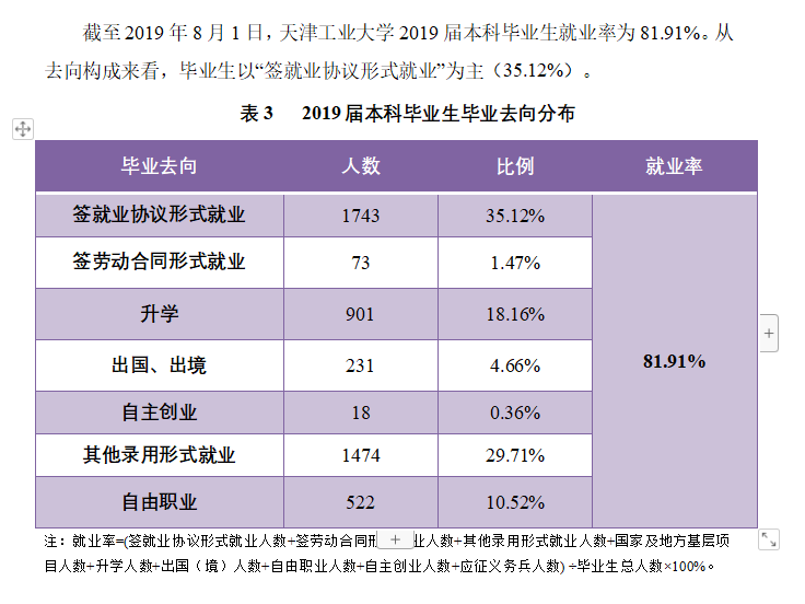 天津工业大学就业率及就业前景怎么样（含2021届就业质量报告）