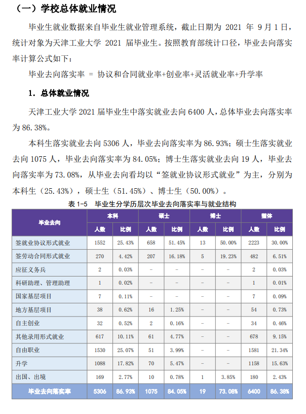 天津工业大学就业率及就业前景怎么样（含2021届就业质量报告）