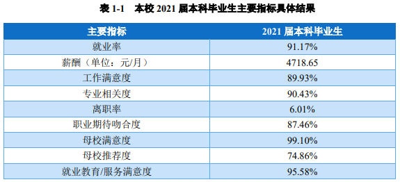 蚌埠医学院就业率及就业前景怎么样（含2021届就业质量报告）