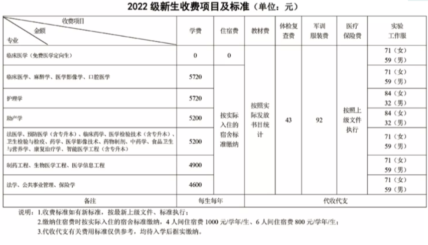 2022皖南医学院学费多少钱一年-各专业收费标准