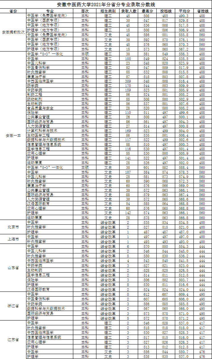 2021安徽中医药大学录取分数线一览表（含2019-2020历年）