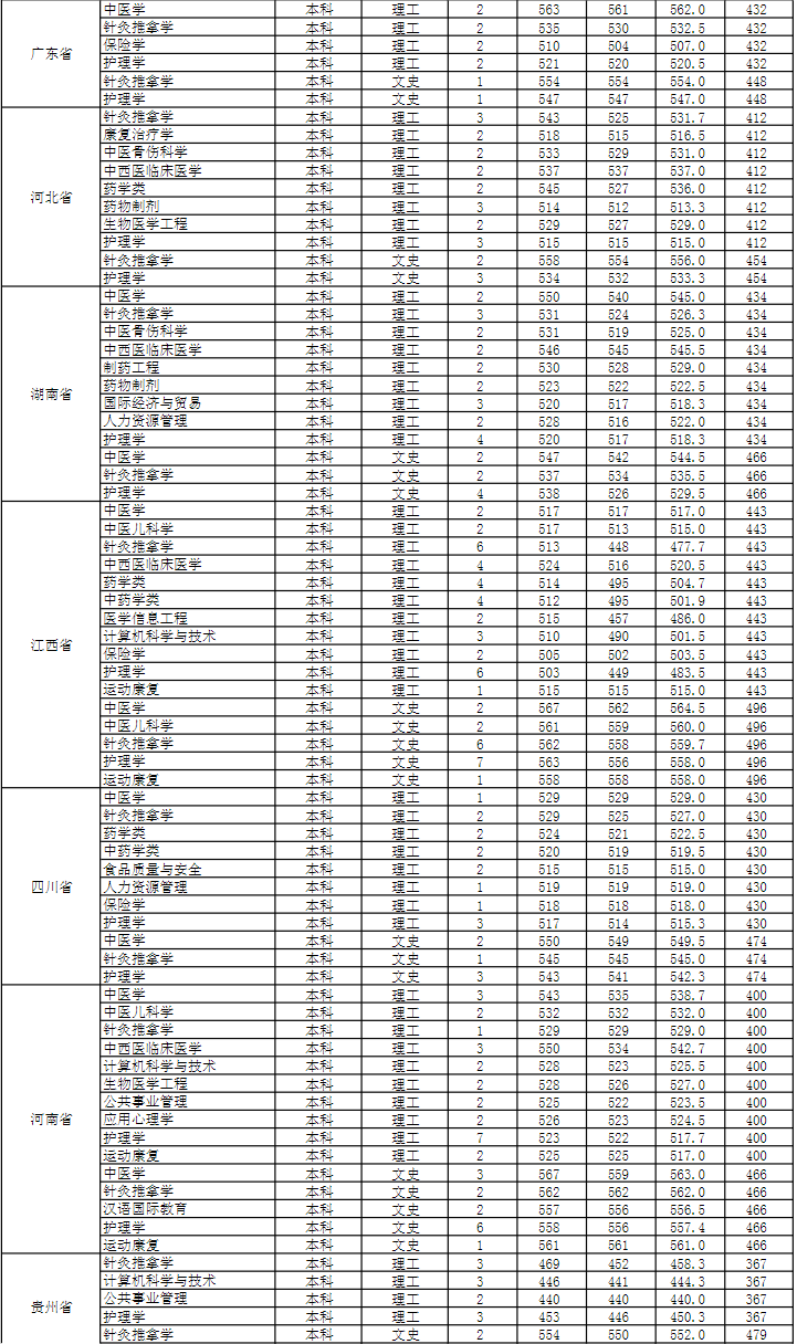 2021安徽中医药大学录取分数线一览表（含2019-2020历年）