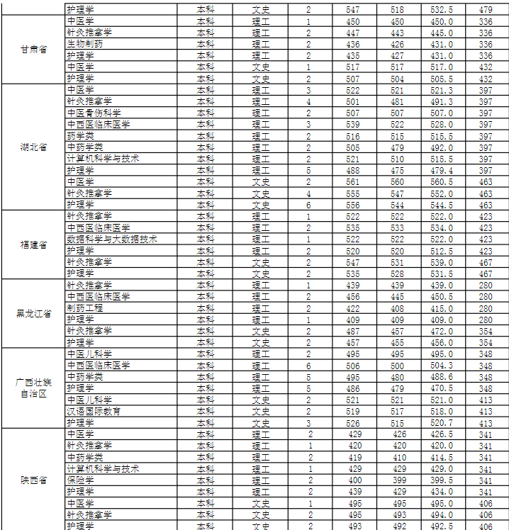 2021安徽中医药大学录取分数线一览表（含2019-2020历年）