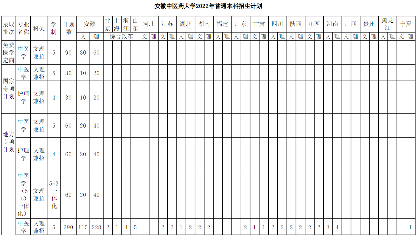 2022安徽中医药大学招生计划-各专业招生人数是多少