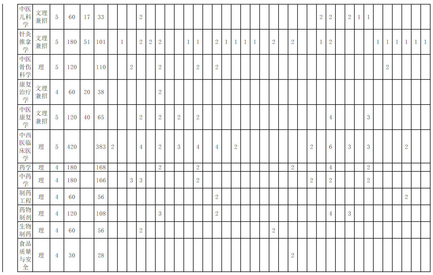 2022安徽中医药大学招生计划-各专业招生人数是多少
