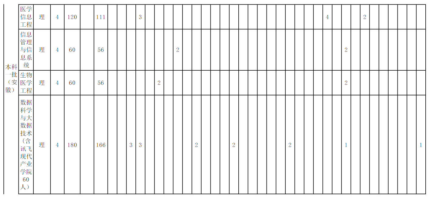 2022安徽中医药大学招生计划-各专业招生人数是多少