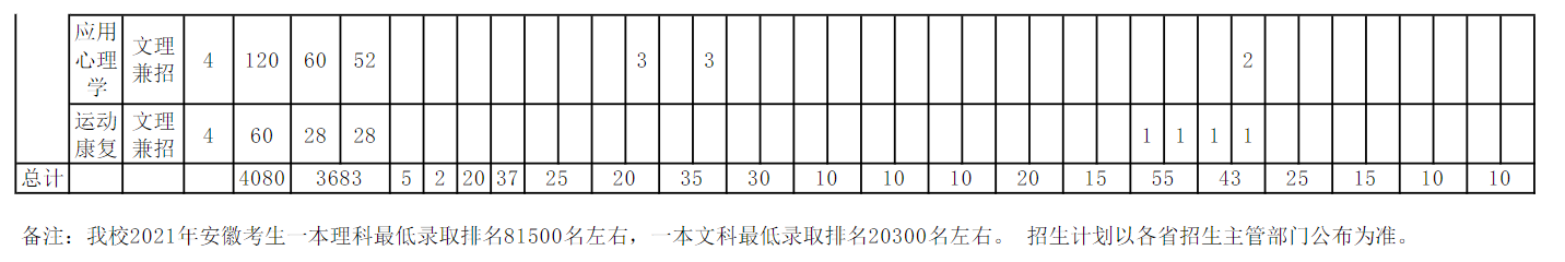 2022安徽中医药大学招生计划-各专业招生人数是多少