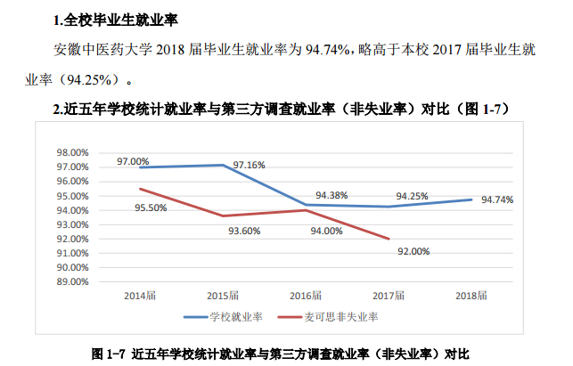 安徽中医药大学就业率及就业前景怎么样（含2020-2021学年本科教学质量报告）