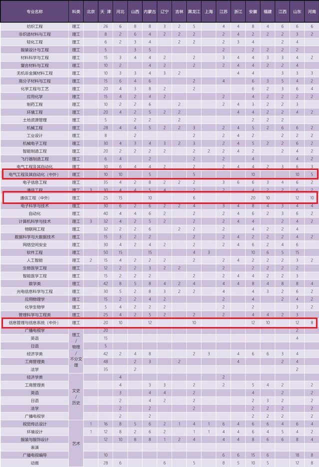 天津工业大学中外合作办学专业有哪些？