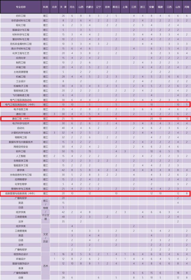 2022天津工业大学中外合作办学招生计划-各专业招生人数是多少