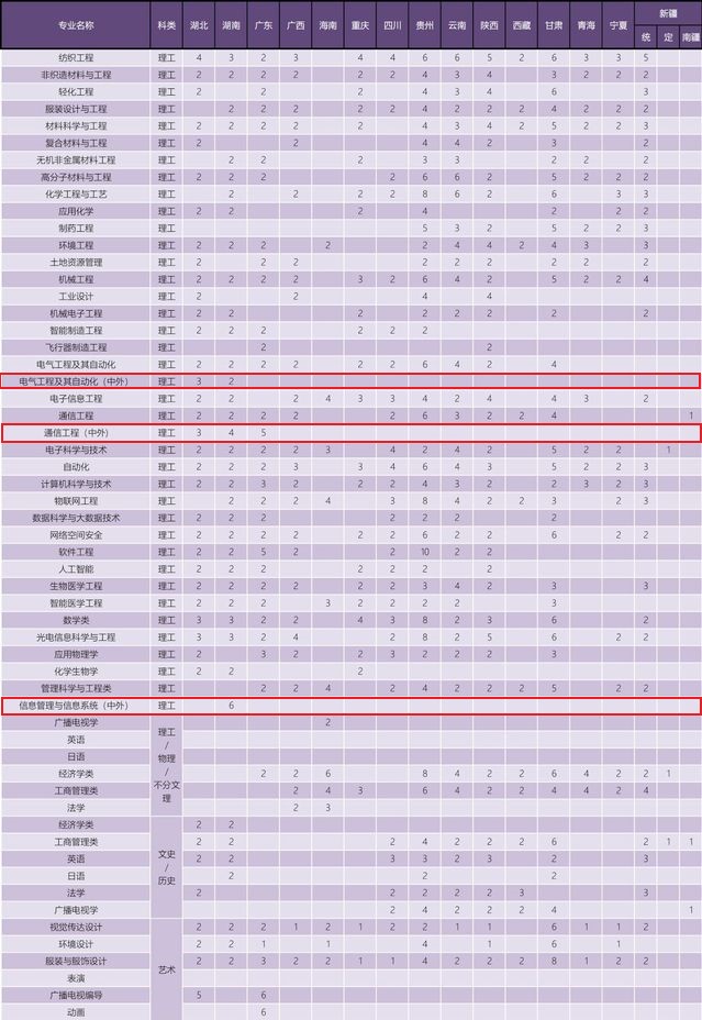 2022天津工业大学中外合作办学招生计划-各专业招生人数是多少