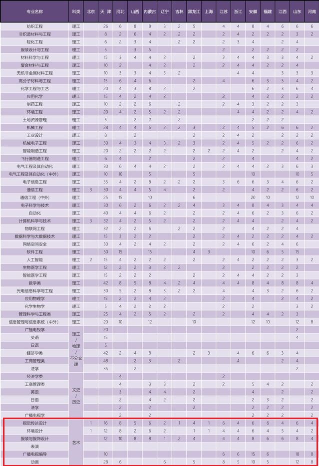 2022年天津工业大学艺术类招生计划