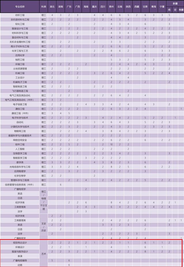 2022年天津工业大学艺术类招生计划