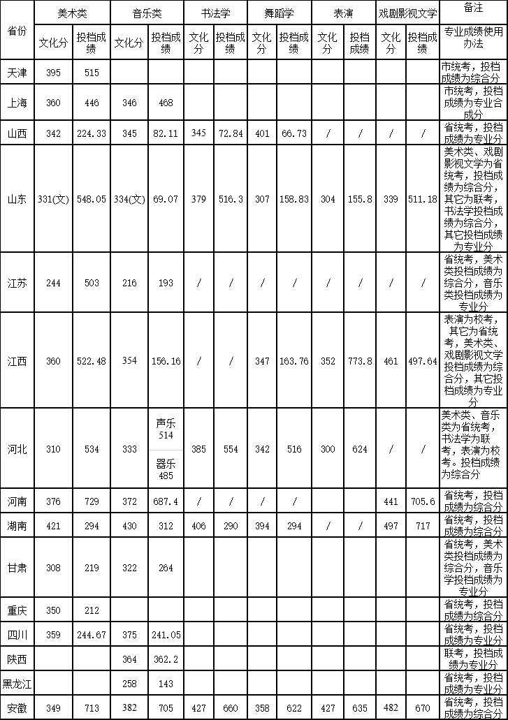 2021淮北师范大学录取分数线一览表（含2019-2020历年）